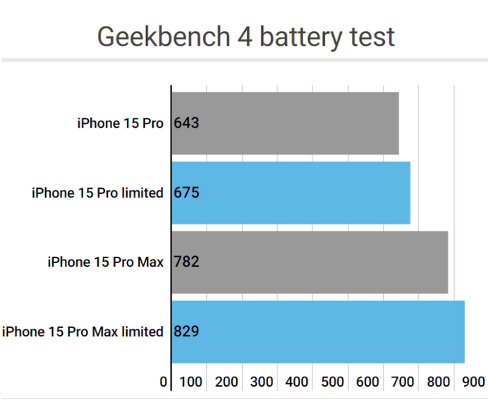 阳西apple维修站iPhone15Pro的ProMotion高刷功能耗电吗