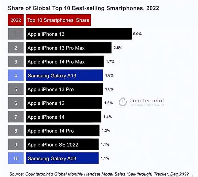 阳西苹果维修分享:为什么iPhone14的销量不如iPhone13? 