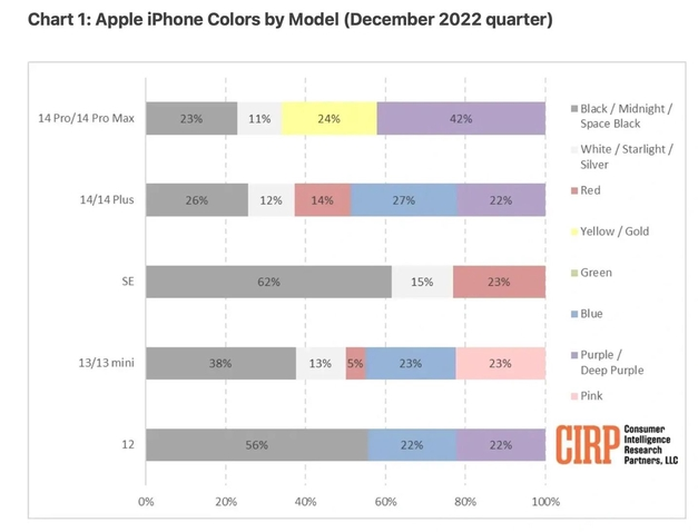 阳西苹果维修网点分享：美国用户最喜欢什么颜色的iPhone 14？ 