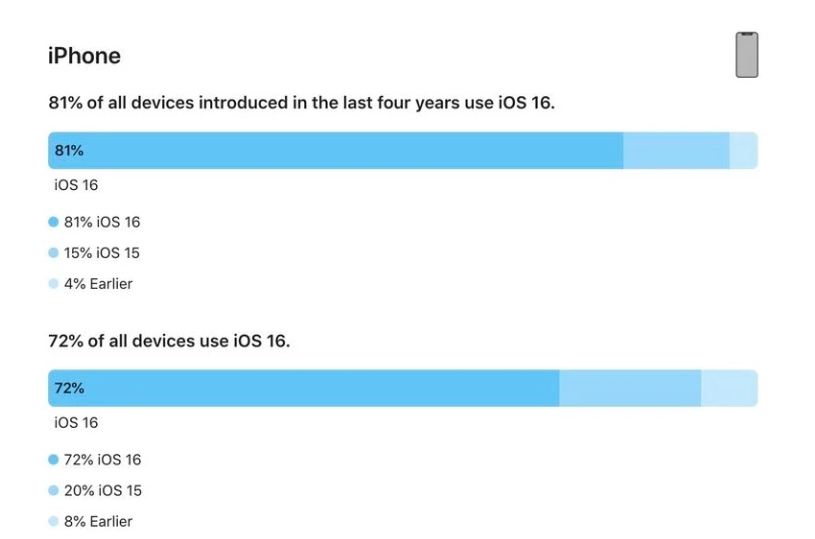 阳西苹果手机维修分享iOS 16 / iPadOS 16 安装率 