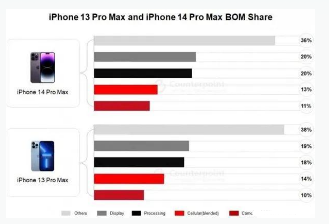 阳西苹果手机维修分享iPhone 14 Pro的成本和利润 