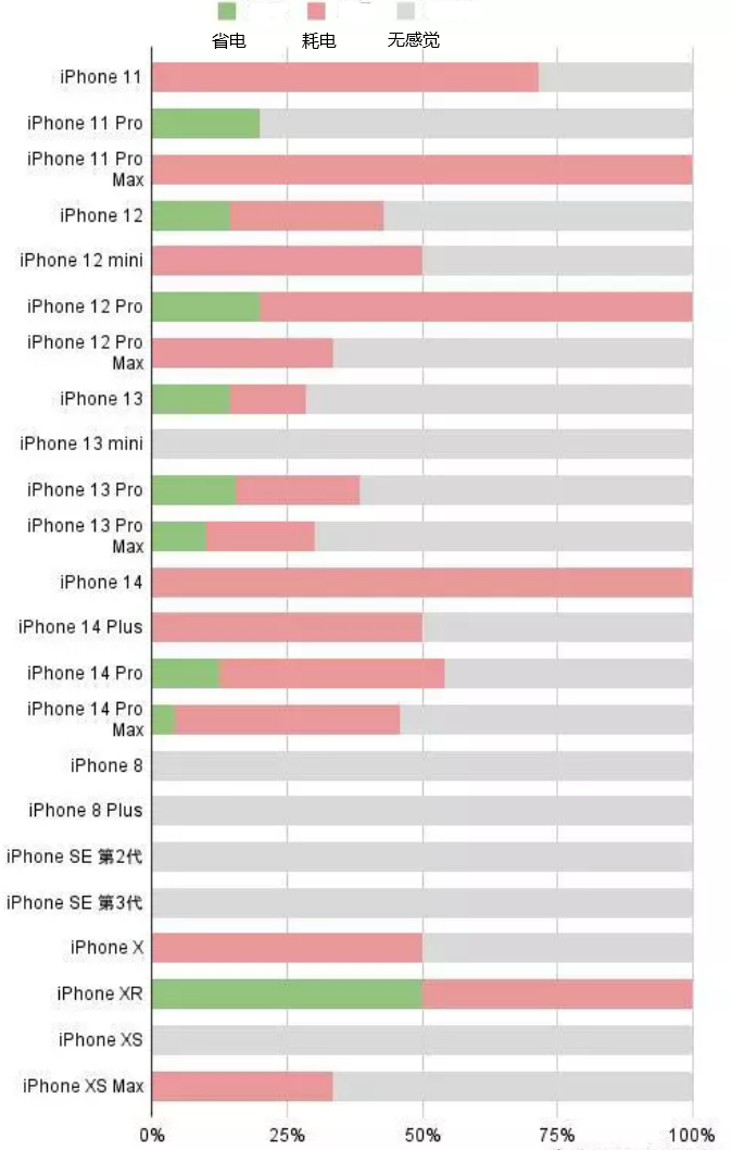 阳西苹果手机维修分享iOS16.2太耗电怎么办？iOS16.2续航不好可以降级吗？ 