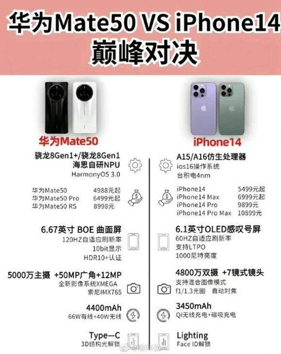 阳西苹果14维修分享iPhone14和华为mate50，应该怎么选 