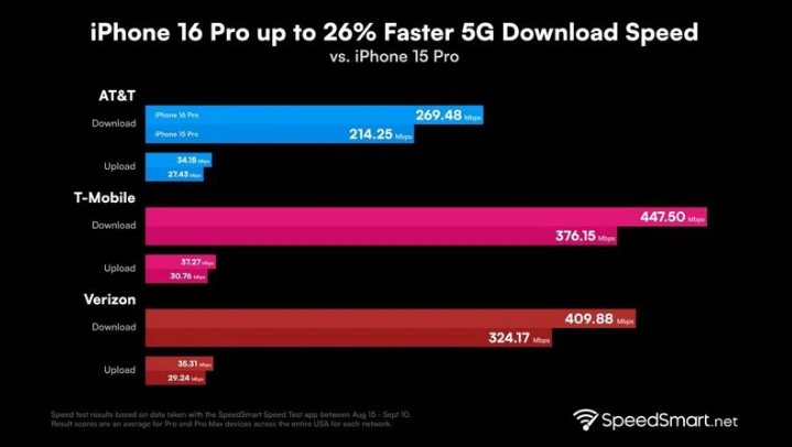 阳西苹果手机维修分享iPhone 16 Pro 系列的 5G 速度 