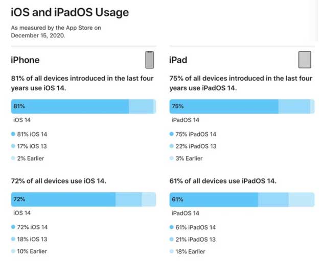 阳西苹果手机维修分享有多少用户更新了 iOS 14 