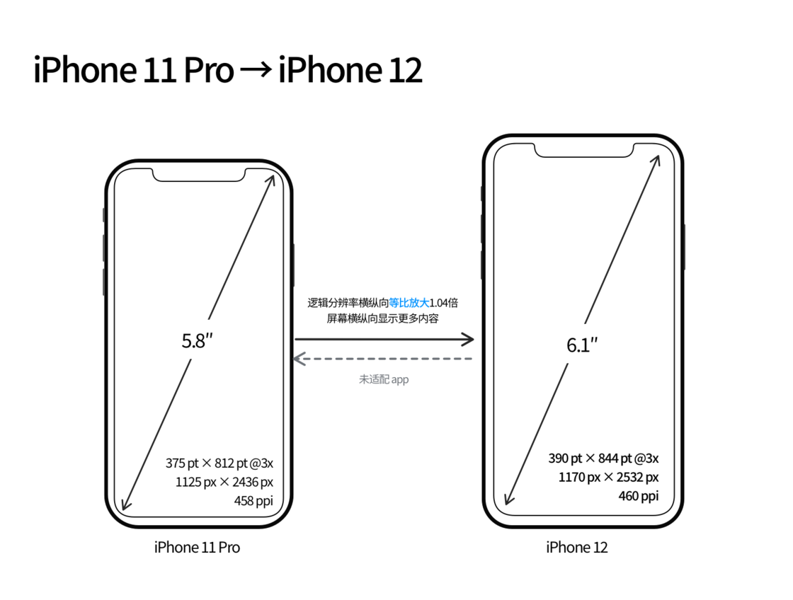 阳西苹果手机维修分享iPhone 12 mini 和 iPhone 12 Pro 的尺寸变化会改变显示内容吗 
